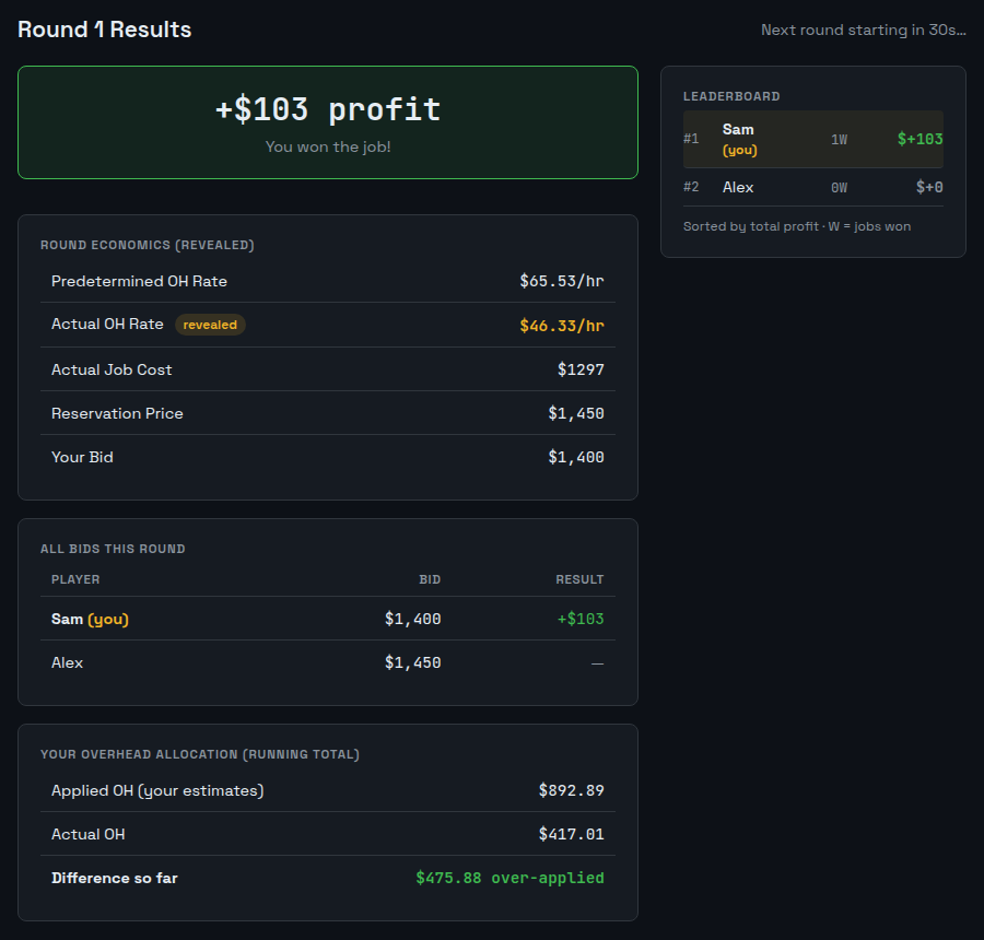 The results screen: profit on the job, the revealed actual overhead rate, all bids in the group, and the leaderboard